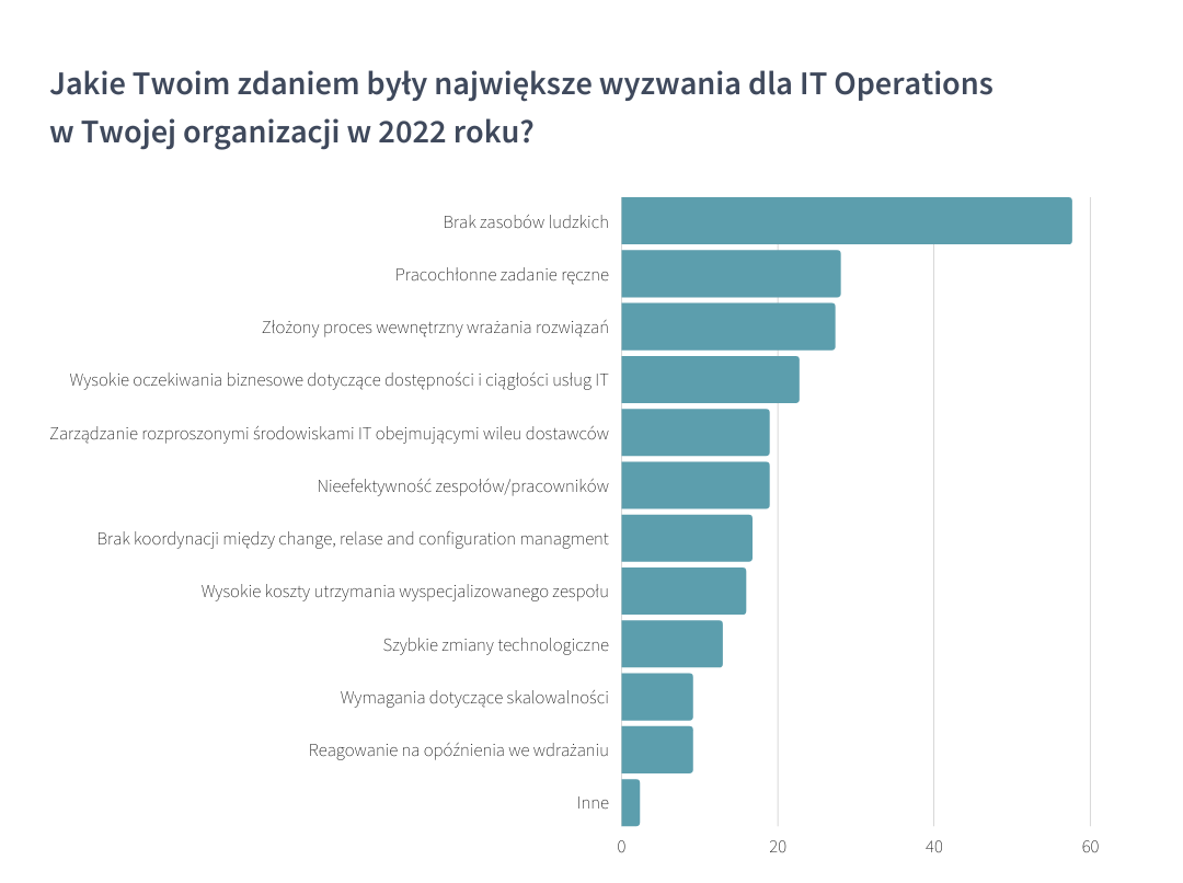 IT Operations w 2022 roku raport oper8it-1