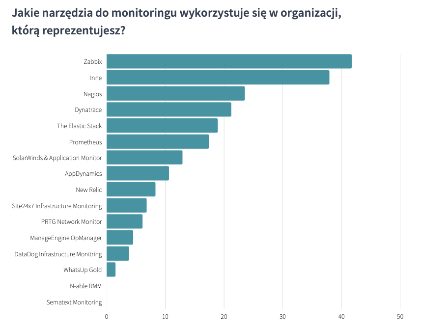 raport wykres IT Operations 2022 Narzędzia